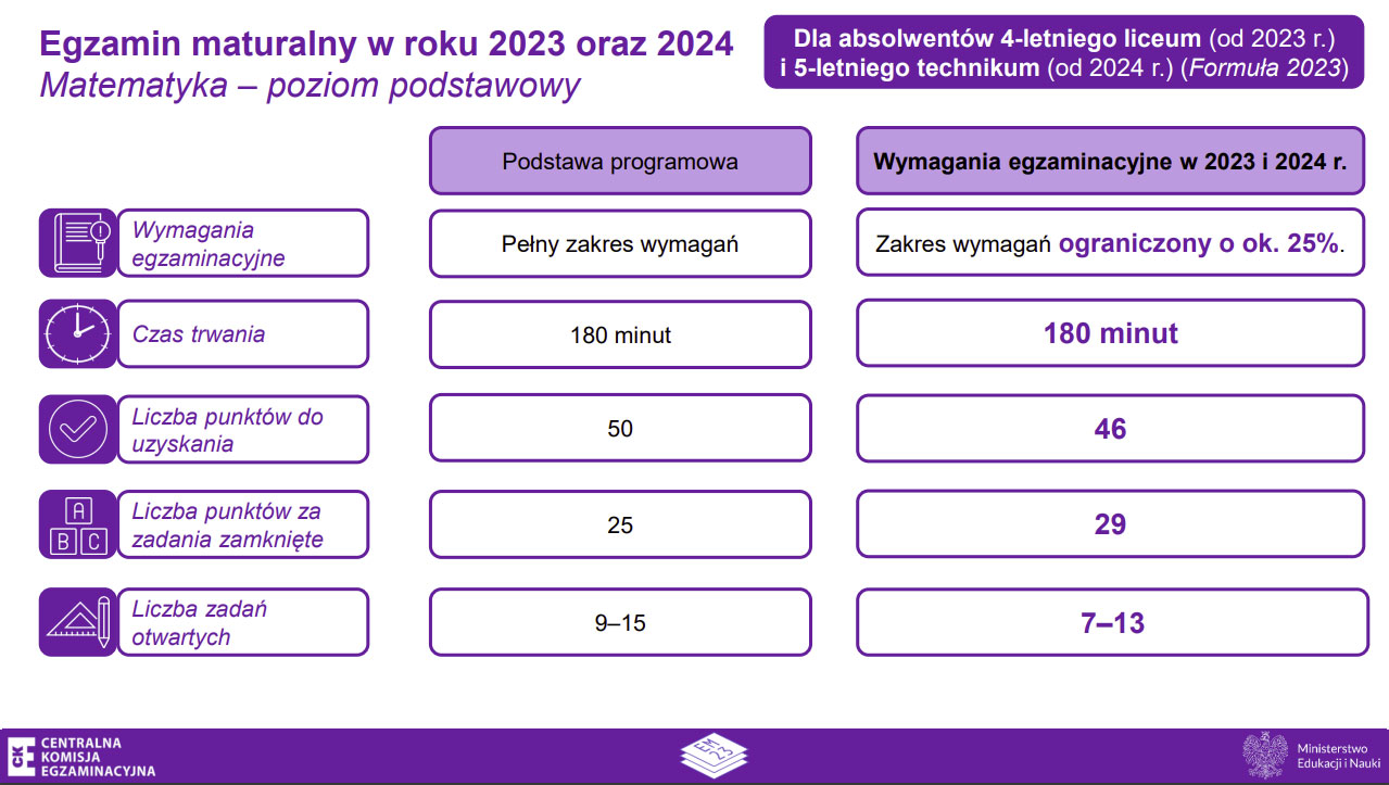 Matura 2024 CKE zmiany w egzaminach